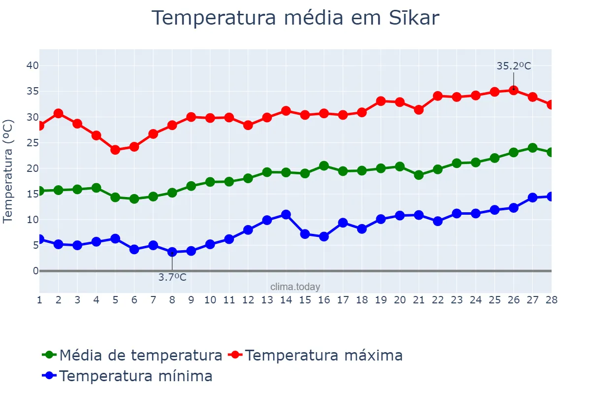 Temperatura em fevereiro em Sīkar, Rājasthān, IN