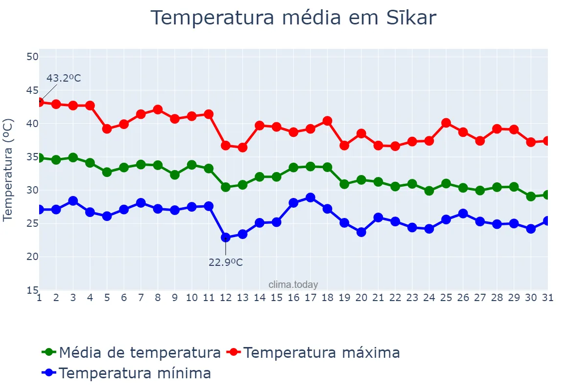 Temperatura em julho em Sīkar, Rājasthān, IN