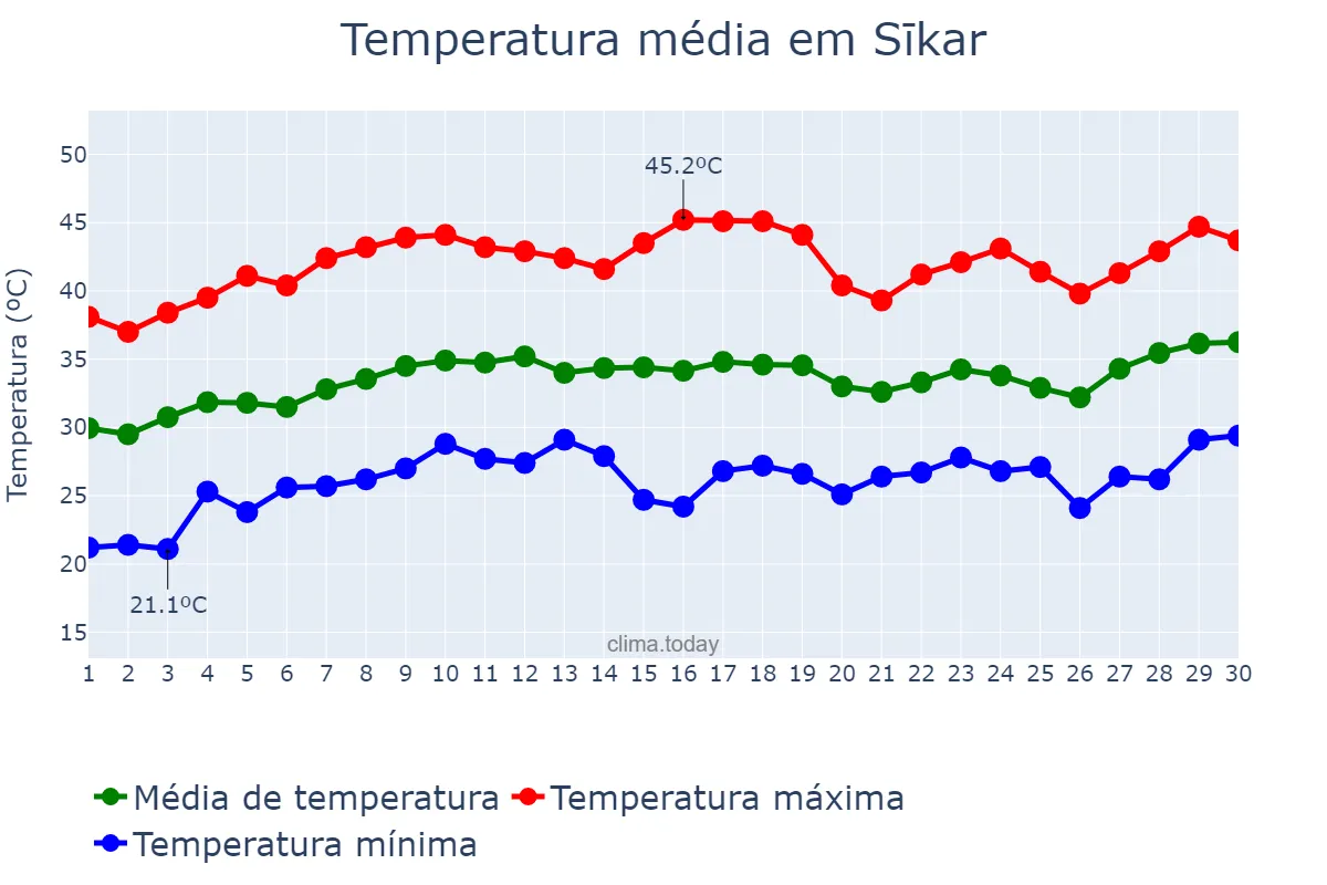 Temperatura em junho em Sīkar, Rājasthān, IN