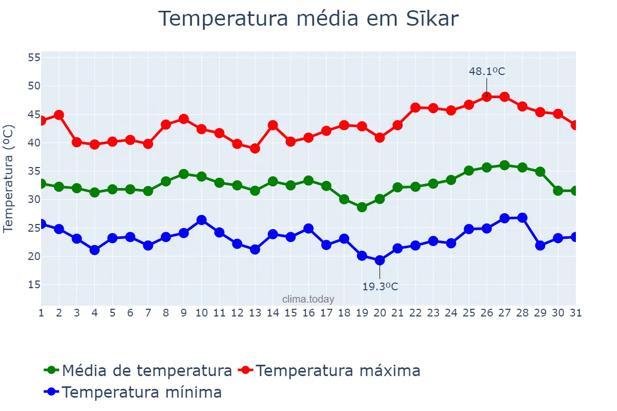Temperatura em maio em Sīkar, Rājasthān, IN