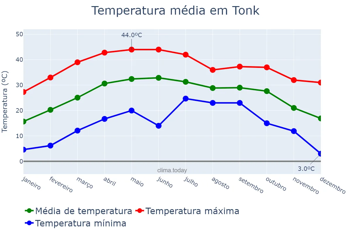 Temperatura anual em Tonk, Rājasthān, IN