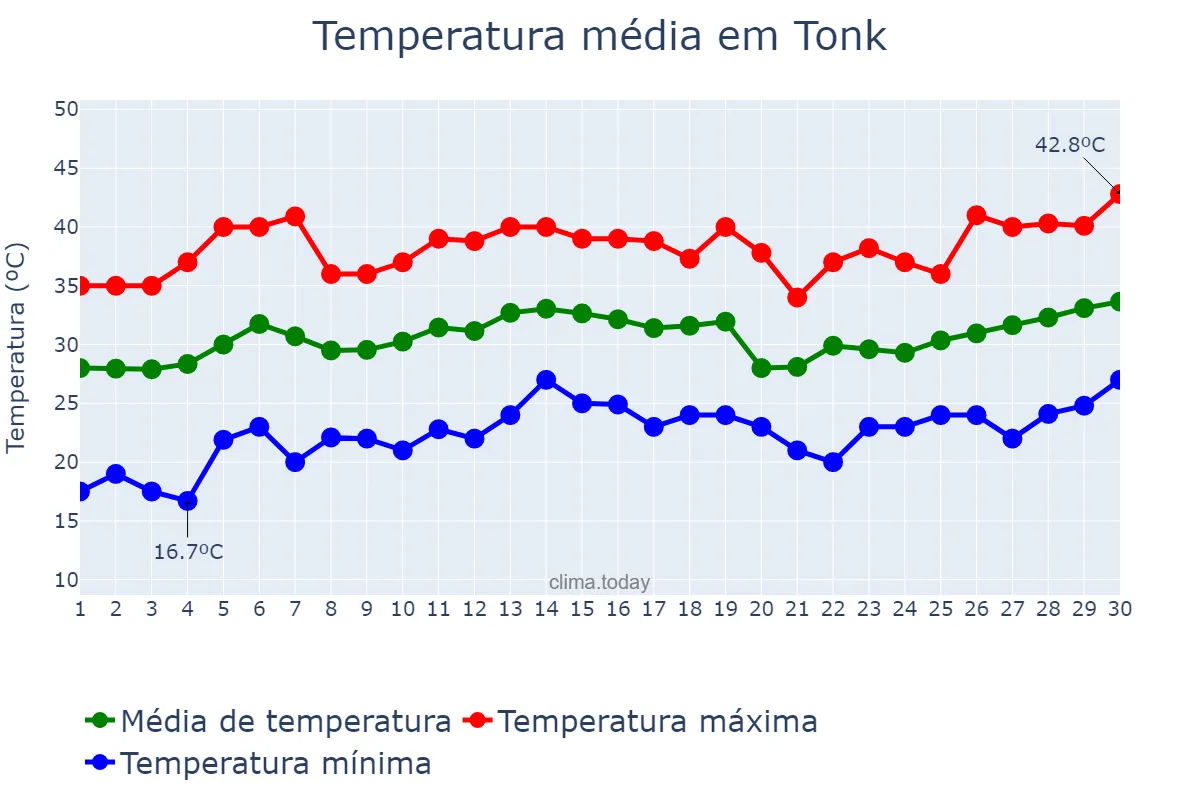 Temperatura em abril em Tonk, Rājasthān, IN
