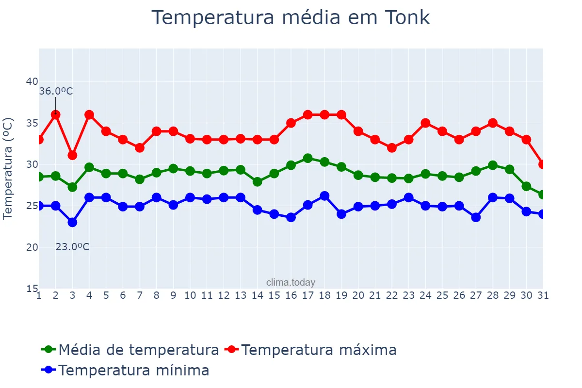 Temperatura em agosto em Tonk, Rājasthān, IN