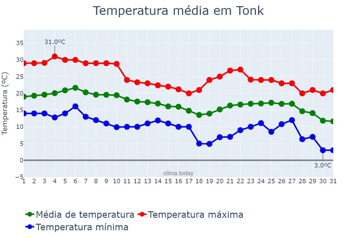Temperatura em dezembro em Tonk, Rājasthān, IN