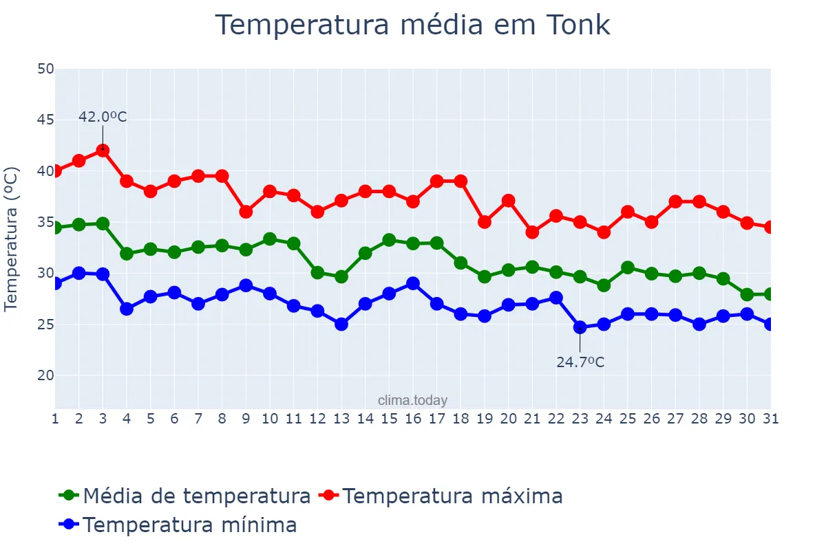 Temperatura em julho em Tonk, Rājasthān, IN