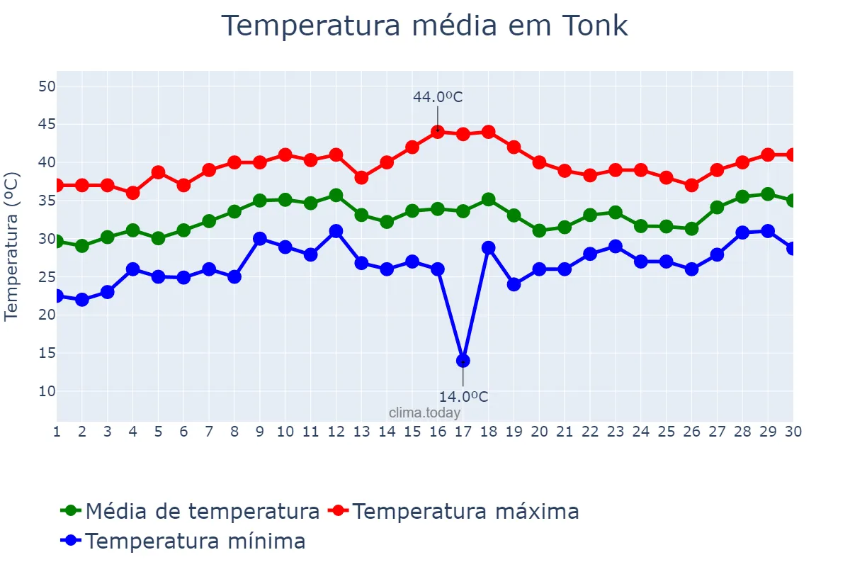 Temperatura em junho em Tonk, Rājasthān, IN