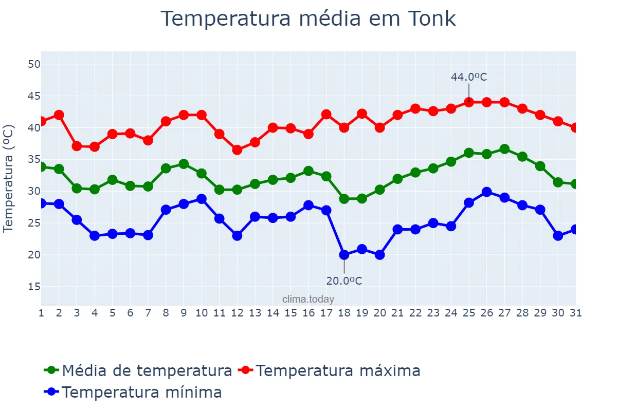 Temperatura em maio em Tonk, Rājasthān, IN