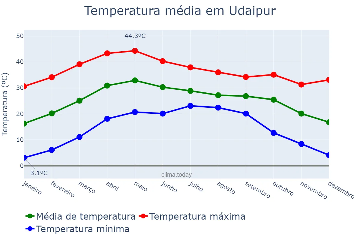 Temperatura anual em Udaipur, Rājasthān, IN