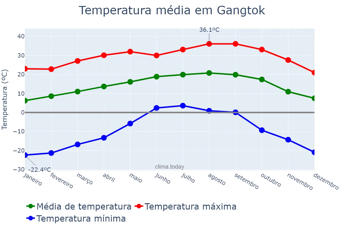 Temperatura anual em Gangtok, Sikkim, IN