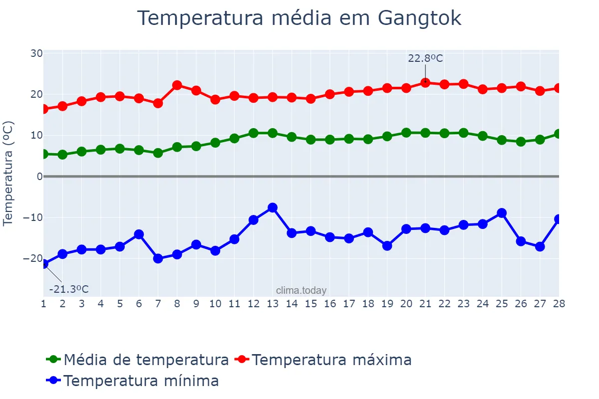 Temperatura em fevereiro em Gangtok, Sikkim, IN