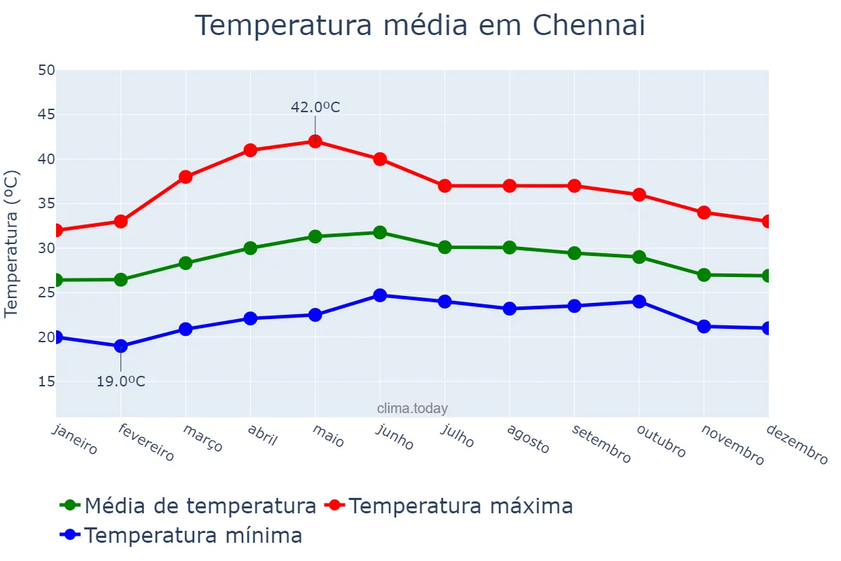 Temperatura anual em Chennai, Tamil Nādu, IN