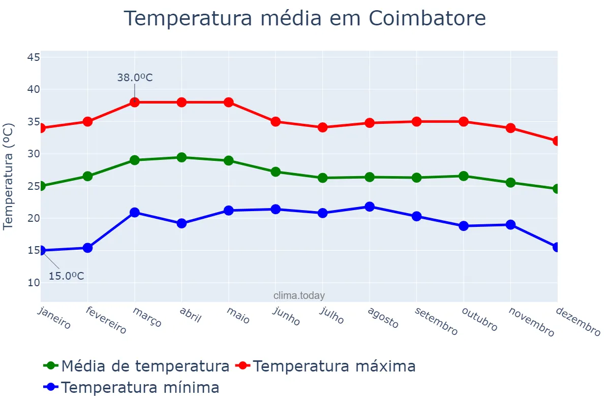 Temperatura anual em Coimbatore, Tamil Nādu, IN