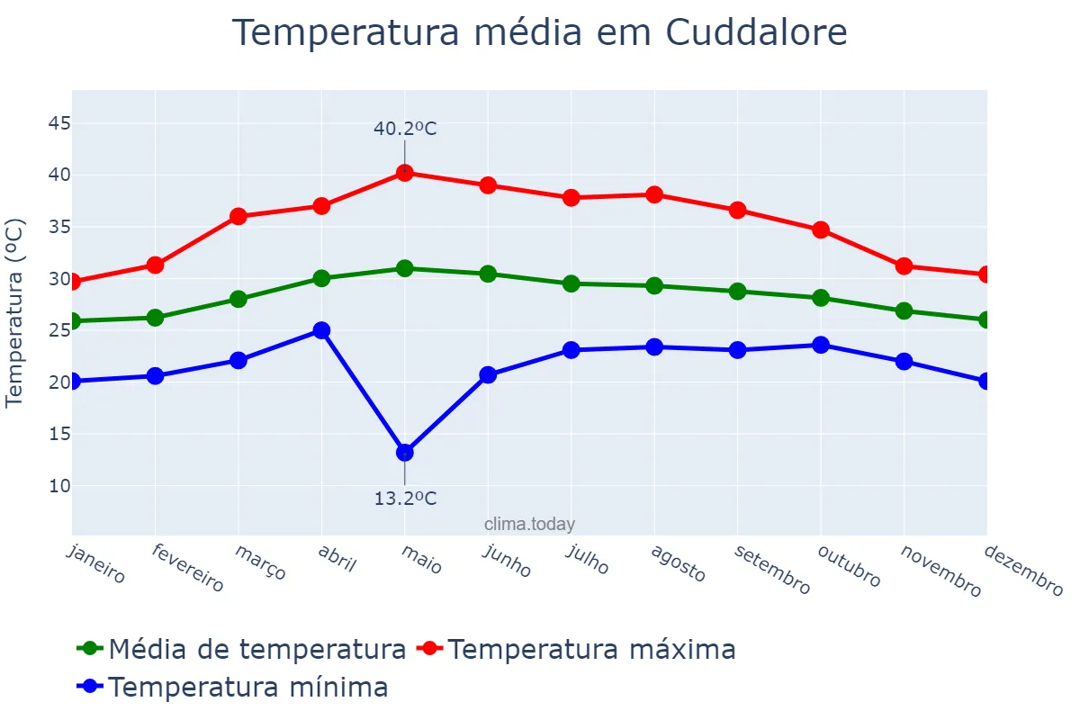 Temperatura anual em Cuddalore, Tamil Nādu, IN