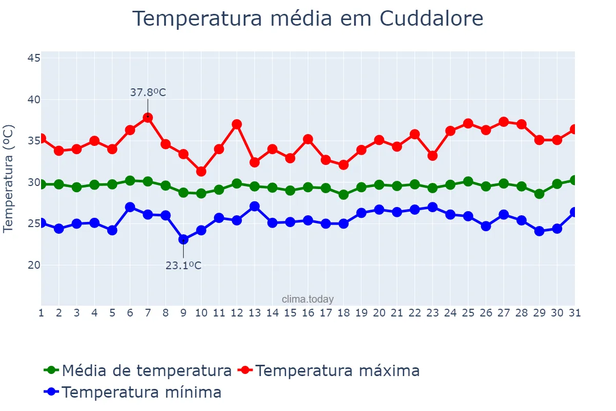 Temperatura em julho em Cuddalore, Tamil Nādu, IN