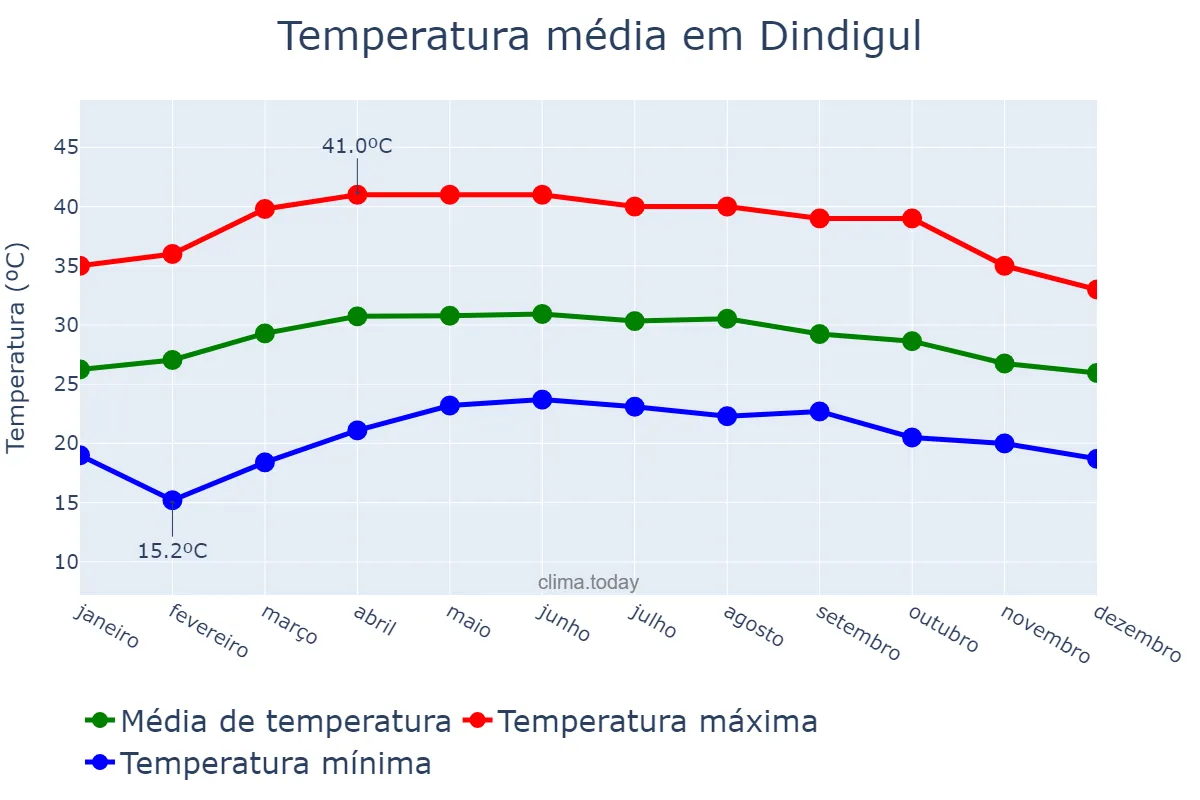 Temperatura anual em Dindigul, Tamil Nādu, IN