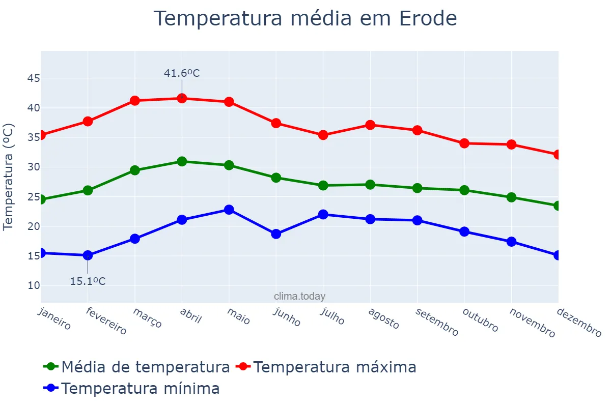 Temperatura anual em Erode, Tamil Nādu, IN