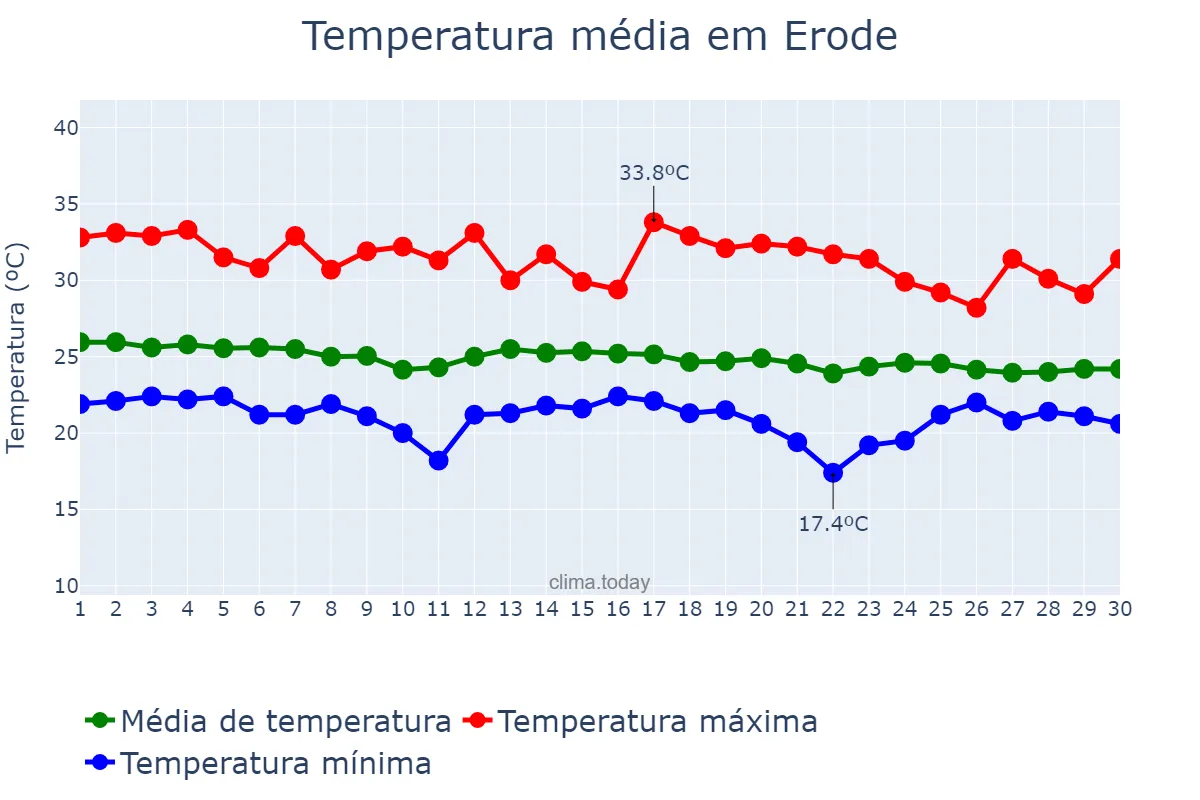 Temperatura em novembro em Erode, Tamil Nādu, IN