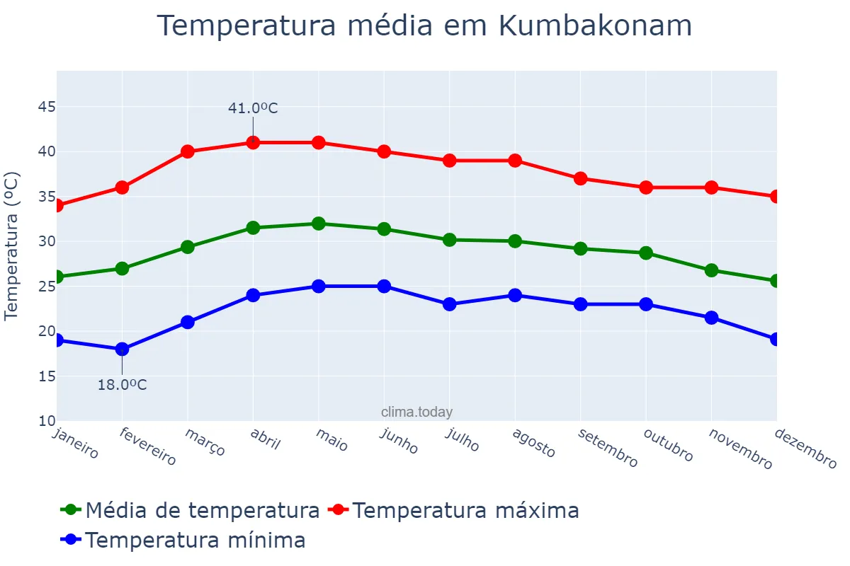 Temperatura anual em Kumbakonam, Tamil Nādu, IN