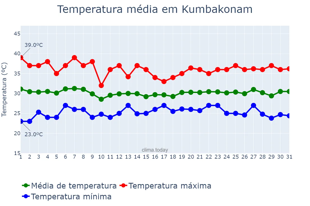 Temperatura em julho em Kumbakonam, Tamil Nādu, IN