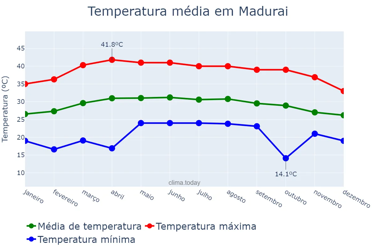 Temperatura anual em Madurai, Tamil Nādu, IN