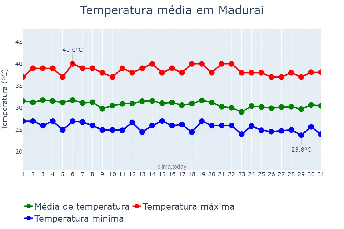 Temperatura em agosto em Madurai, Tamil Nādu, IN