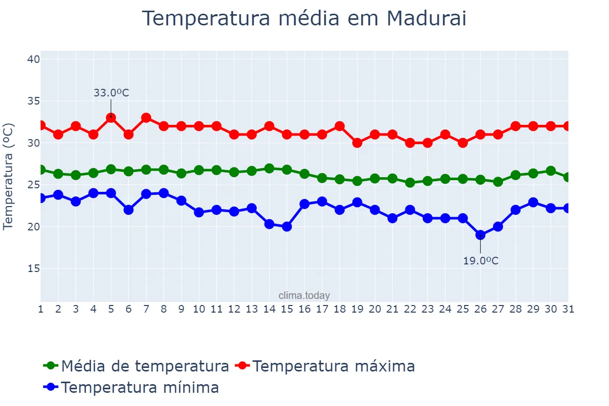 Temperatura em dezembro em Madurai, Tamil Nādu, IN
