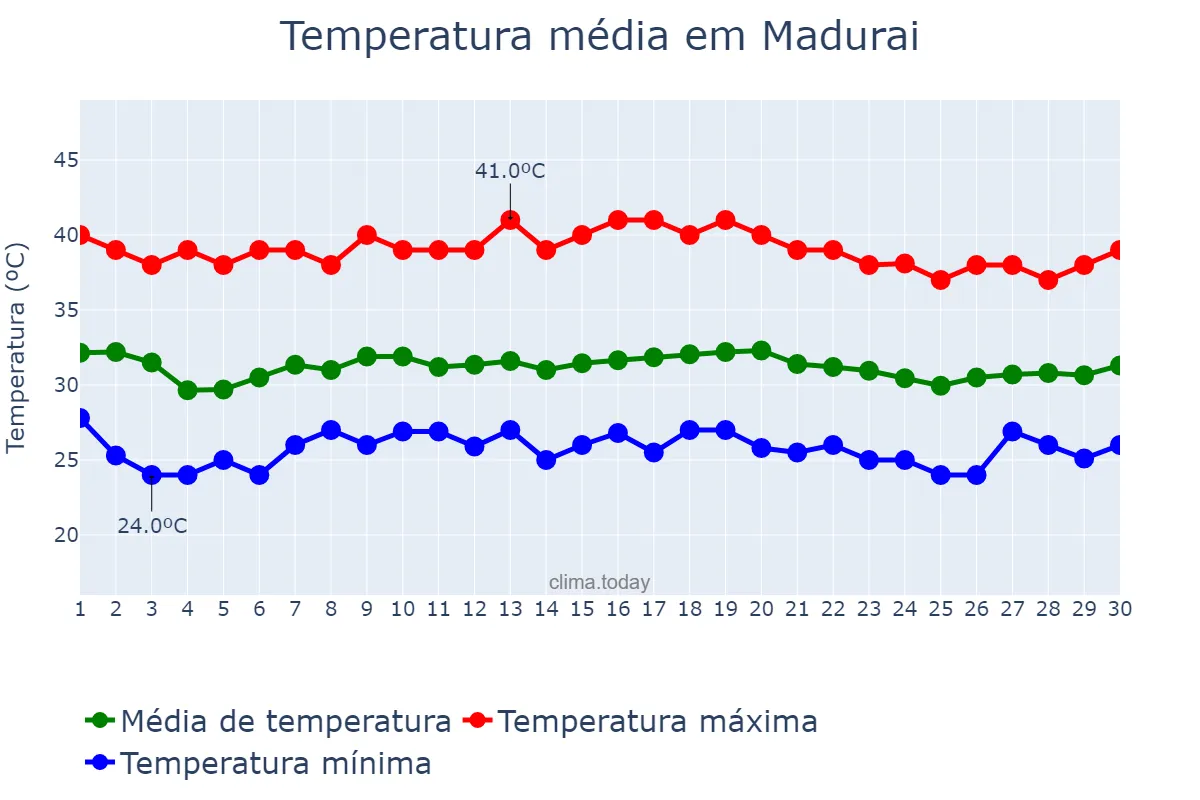 Temperatura em junho em Madurai, Tamil Nādu, IN