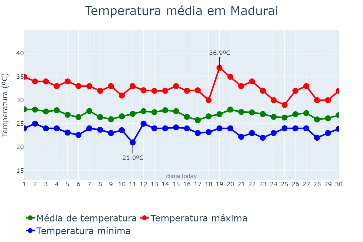Temperatura em novembro em Madurai, Tamil Nādu, IN