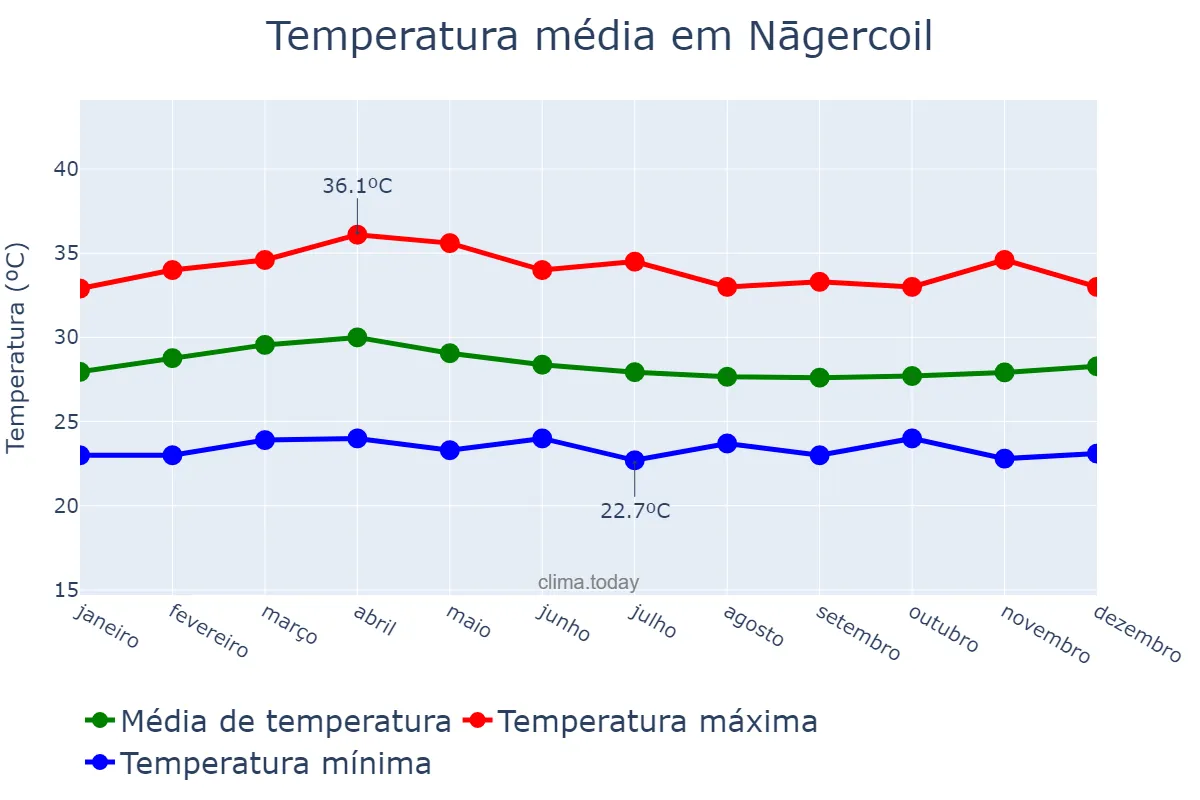 Temperatura anual em Nāgercoil, Tamil Nādu, IN