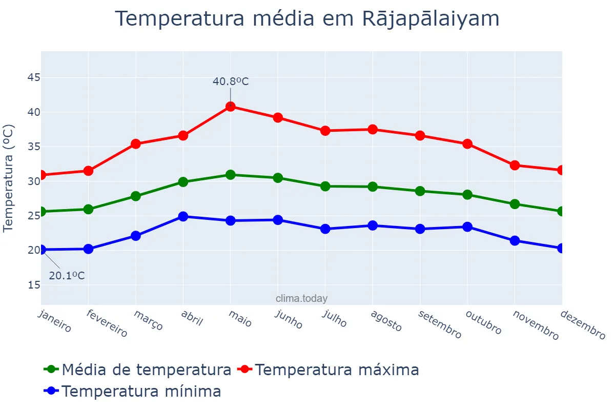 Temperatura anual em Rājapālaiyam, Tamil Nādu, IN