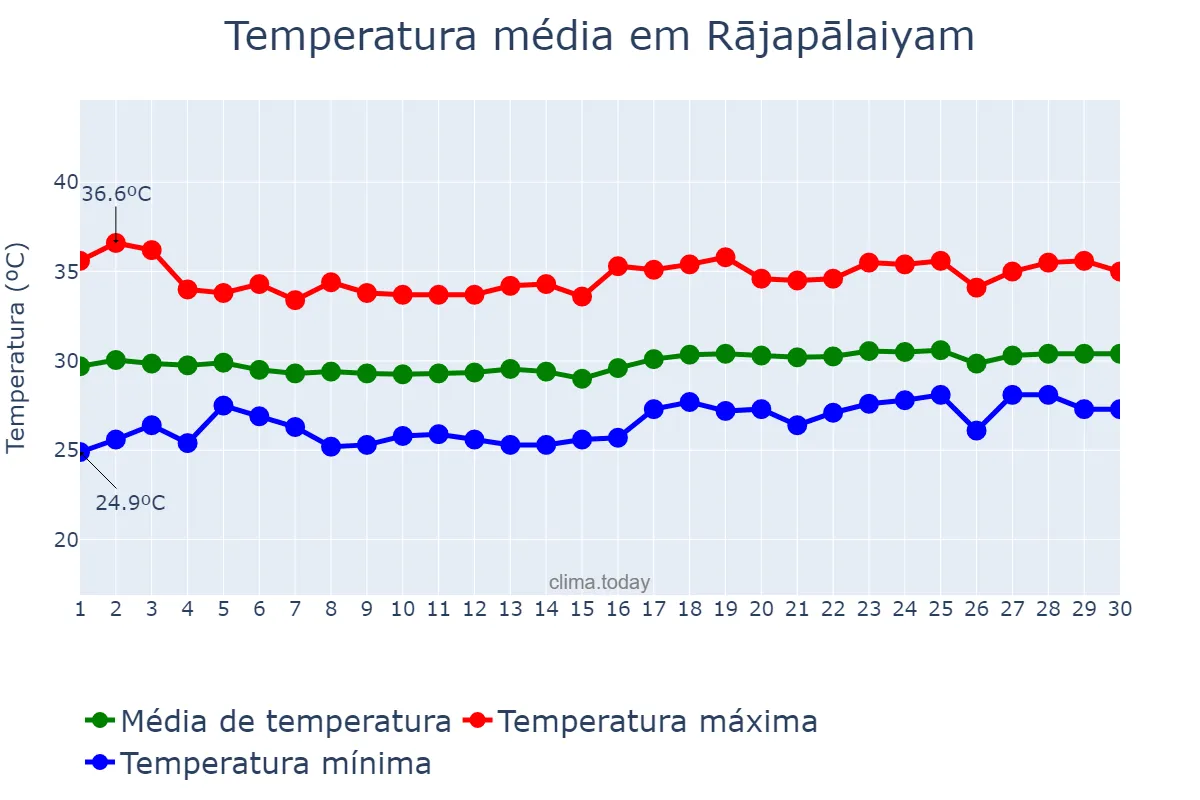 Temperatura em abril em Rājapālaiyam, Tamil Nādu, IN
