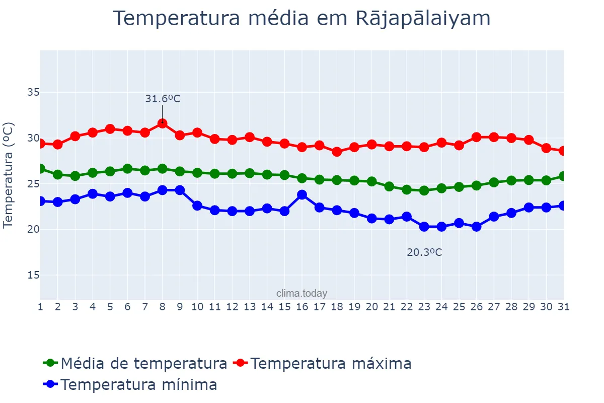 Temperatura em dezembro em Rājapālaiyam, Tamil Nādu, IN