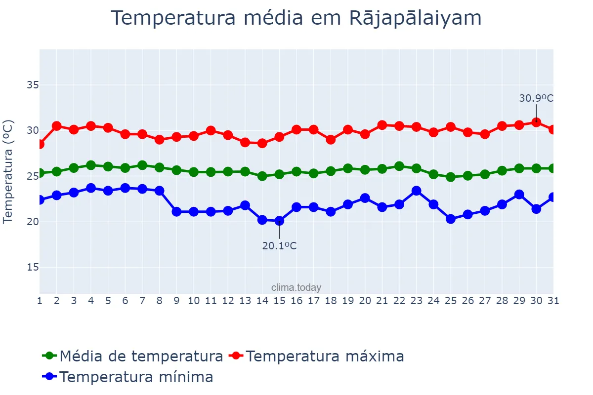 Temperatura em janeiro em Rājapālaiyam, Tamil Nādu, IN