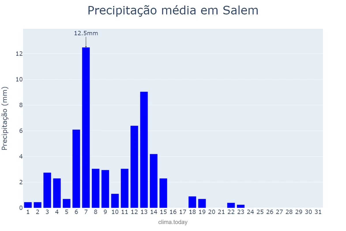 Precipitação em janeiro em Salem, Tamil Nādu, IN