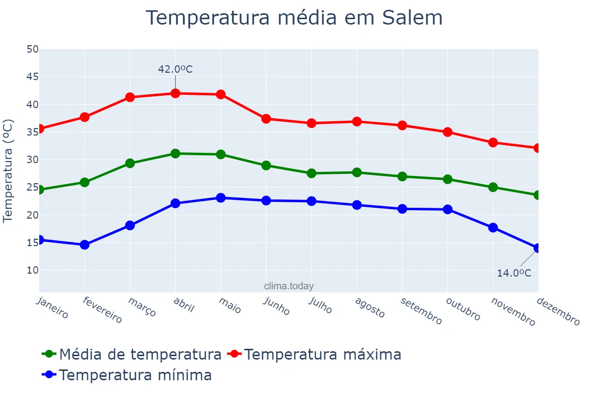 Temperatura anual em Salem, Tamil Nādu, IN