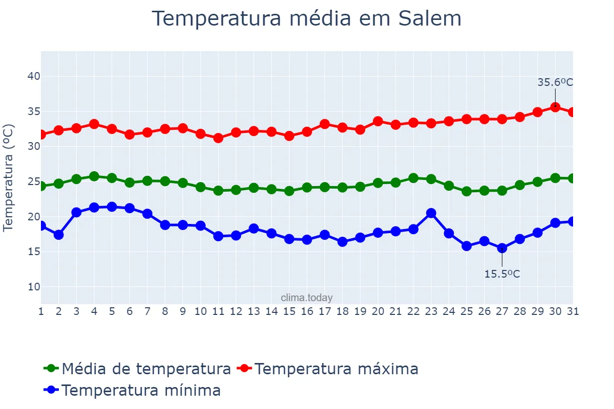 Temperatura em janeiro em Salem, Tamil Nādu, IN