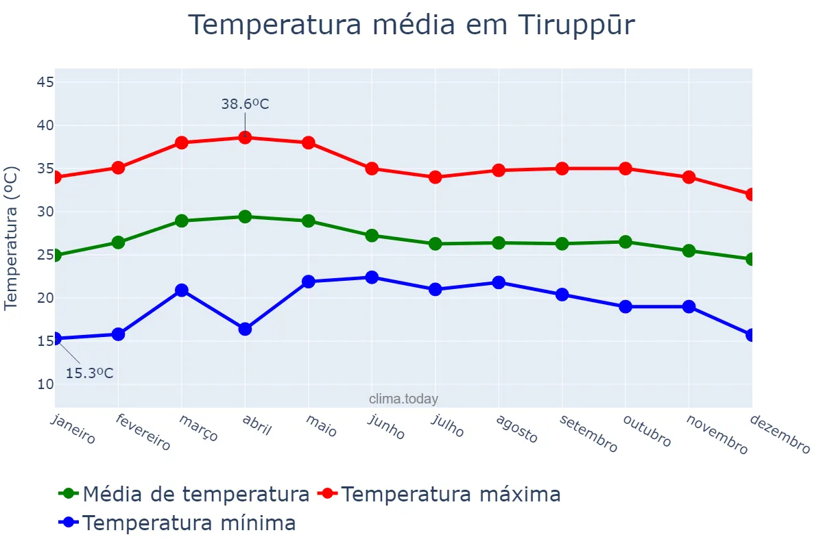 Temperatura anual em Tiruppūr, Tamil Nādu, IN