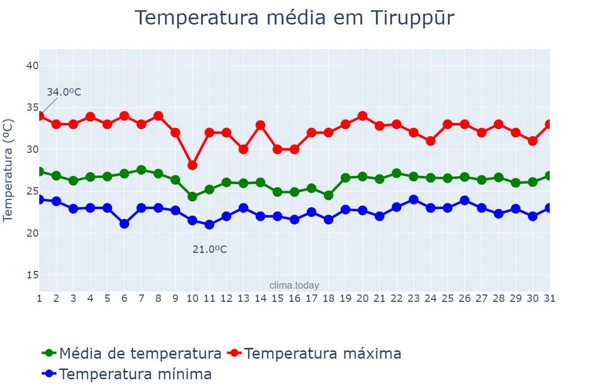 Temperatura em julho em Tiruppūr, Tamil Nādu, IN