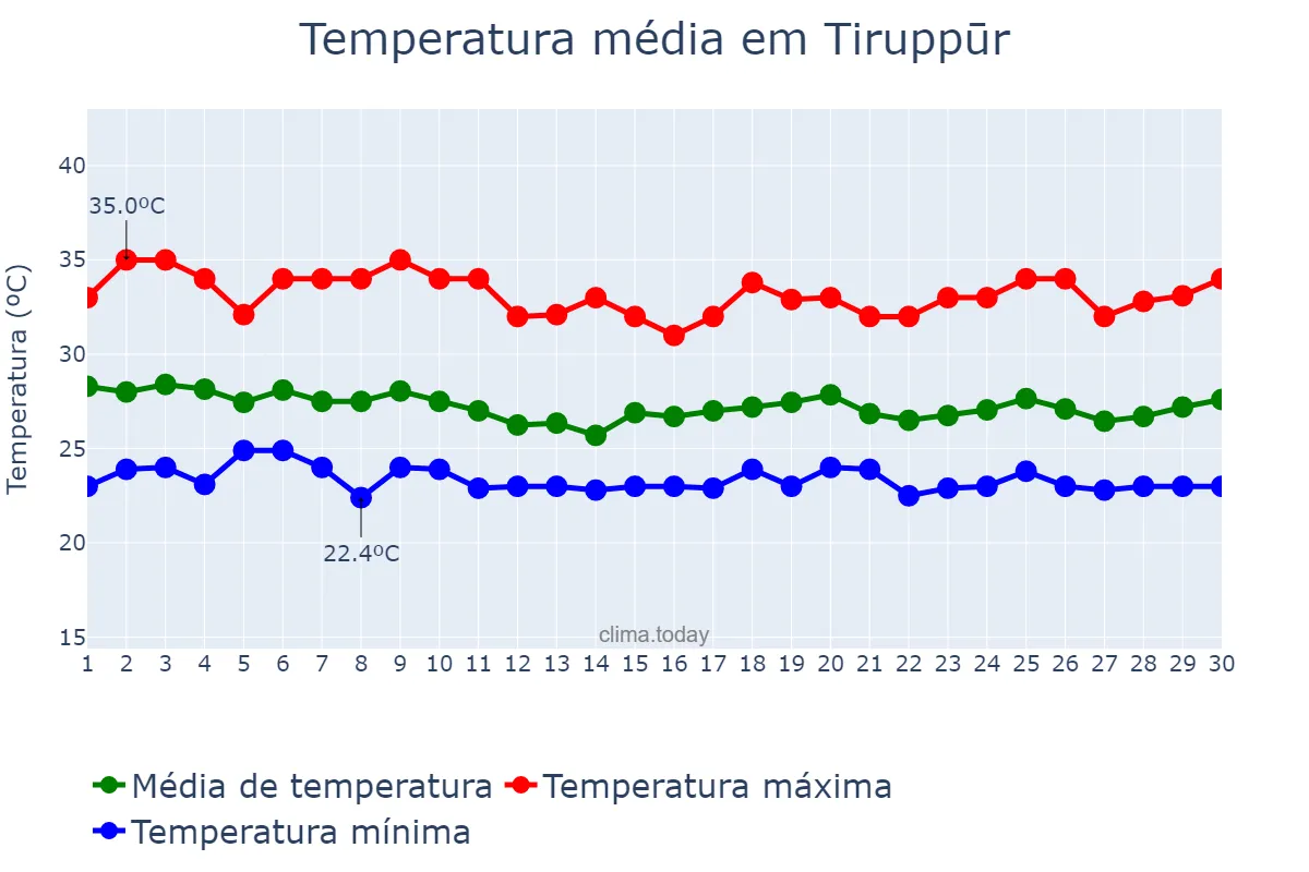 Temperatura em junho em Tiruppūr, Tamil Nādu, IN