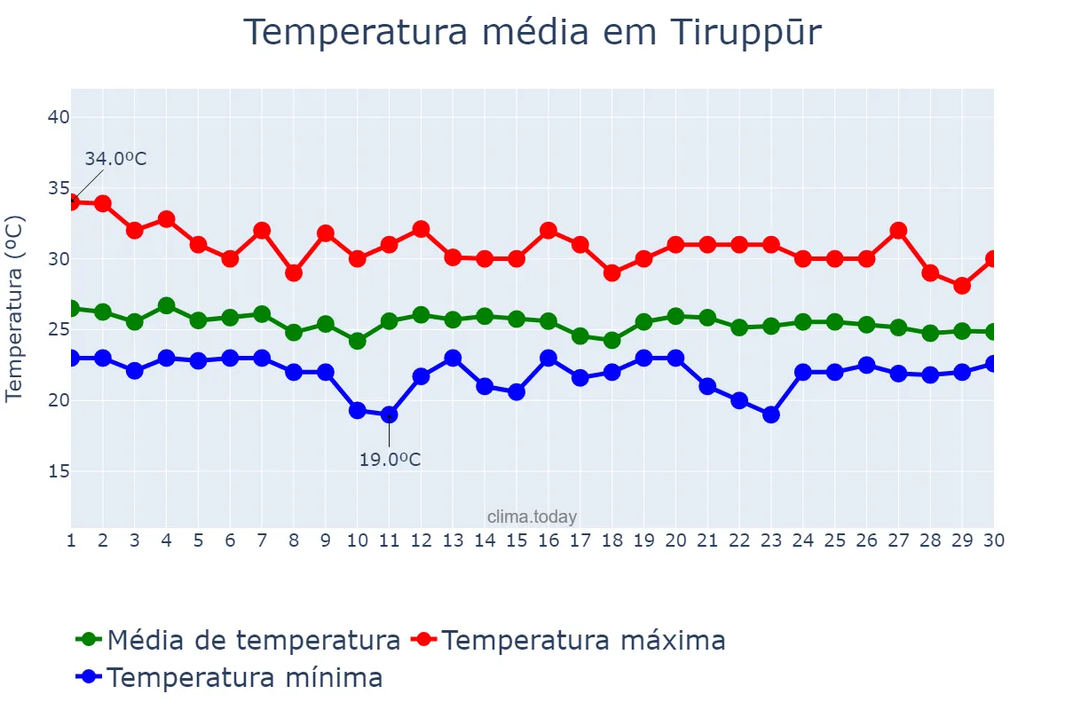 Temperatura em novembro em Tiruppūr, Tamil Nādu, IN