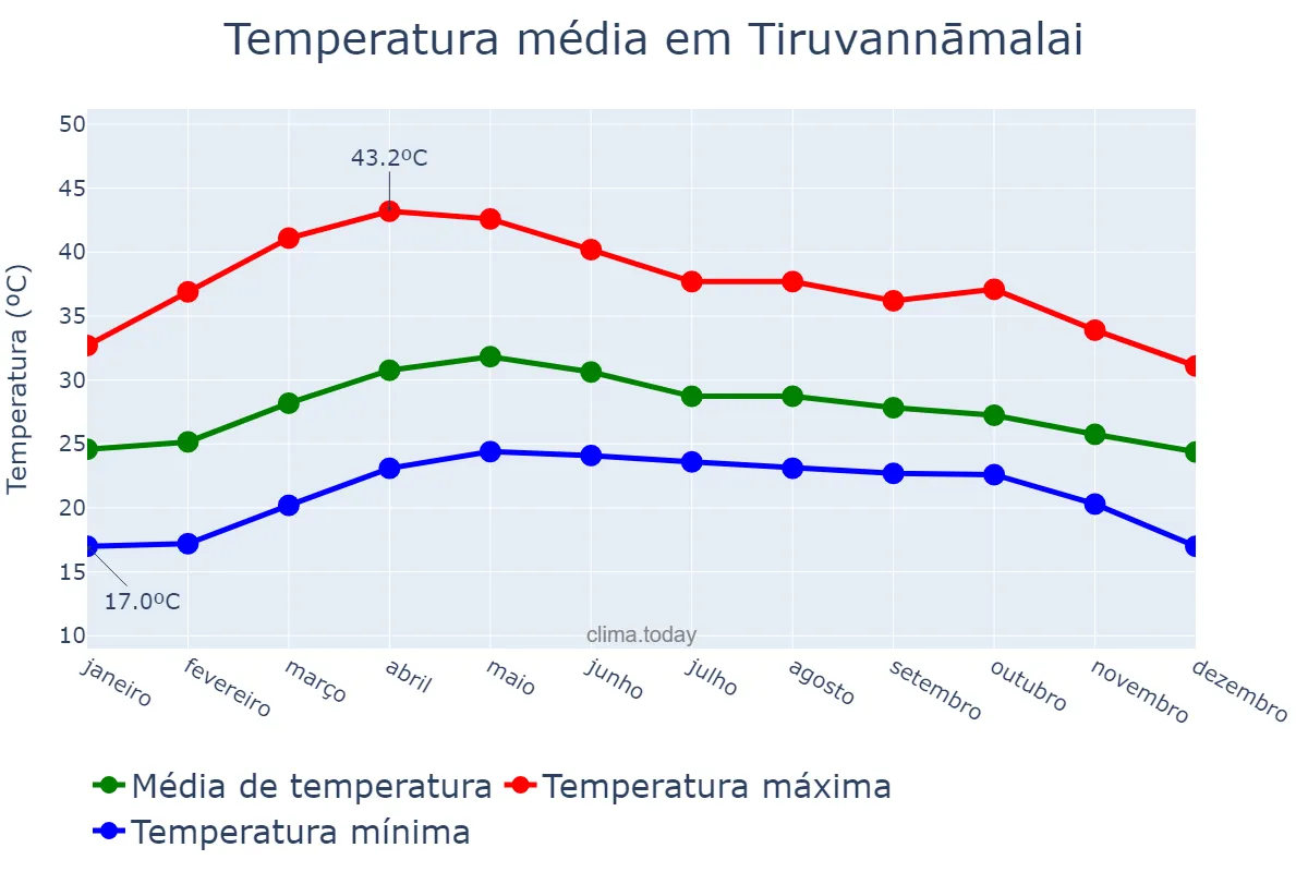 Temperatura anual em Tiruvannāmalai, Tamil Nādu, IN