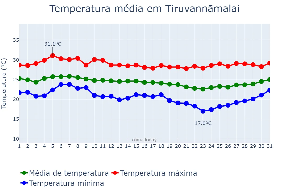 Temperatura em dezembro em Tiruvannāmalai, Tamil Nādu, IN