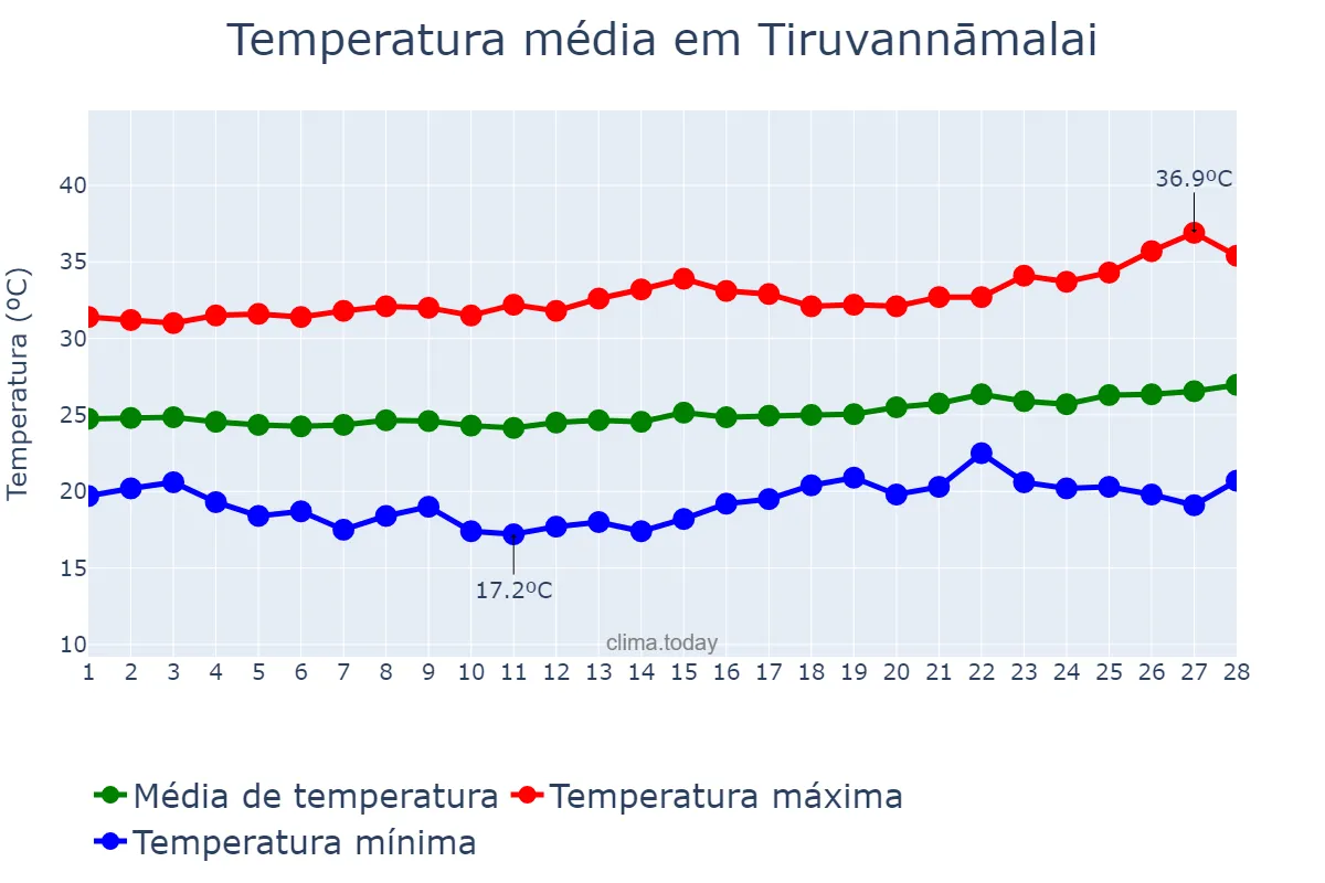 Temperatura em fevereiro em Tiruvannāmalai, Tamil Nādu, IN