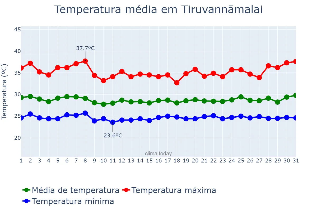Temperatura em julho em Tiruvannāmalai, Tamil Nādu, IN