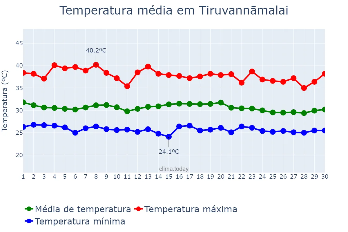 Temperatura em junho em Tiruvannāmalai, Tamil Nādu, IN