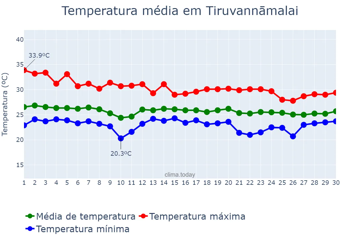 Temperatura em novembro em Tiruvannāmalai, Tamil Nādu, IN