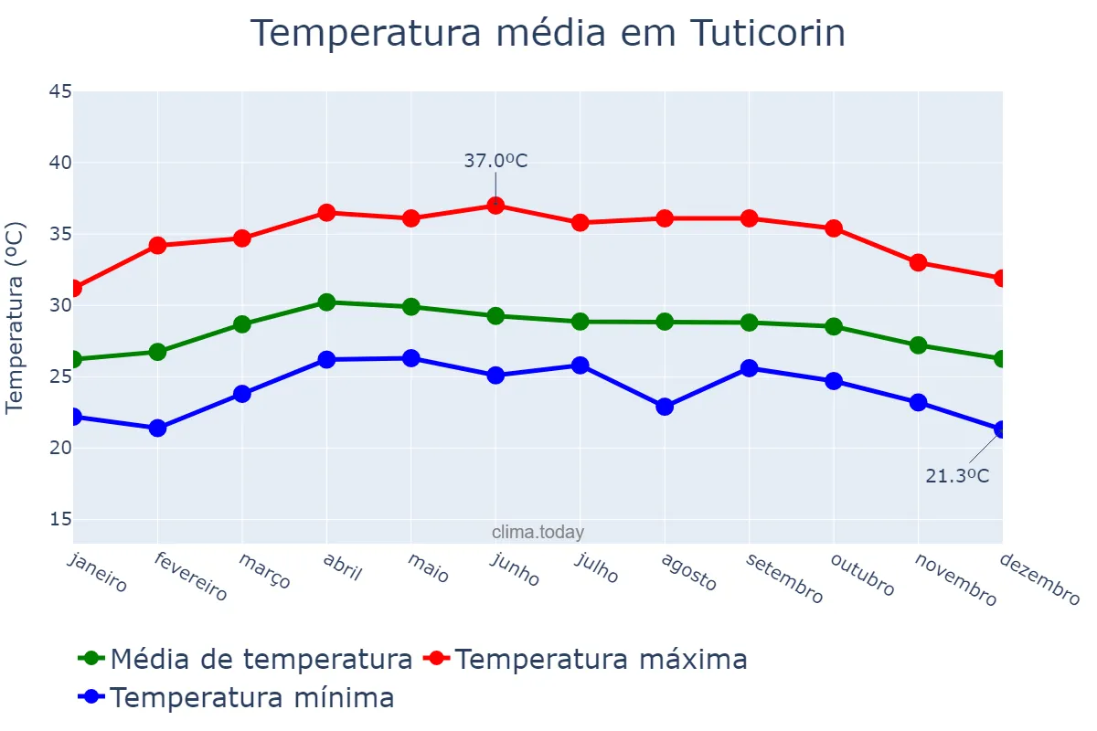 Temperatura anual em Tuticorin, Tamil Nādu, IN