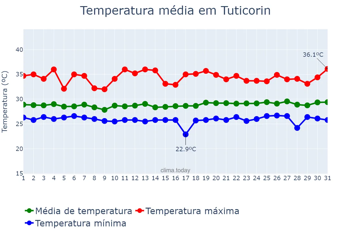 Temperatura em agosto em Tuticorin, Tamil Nādu, IN
