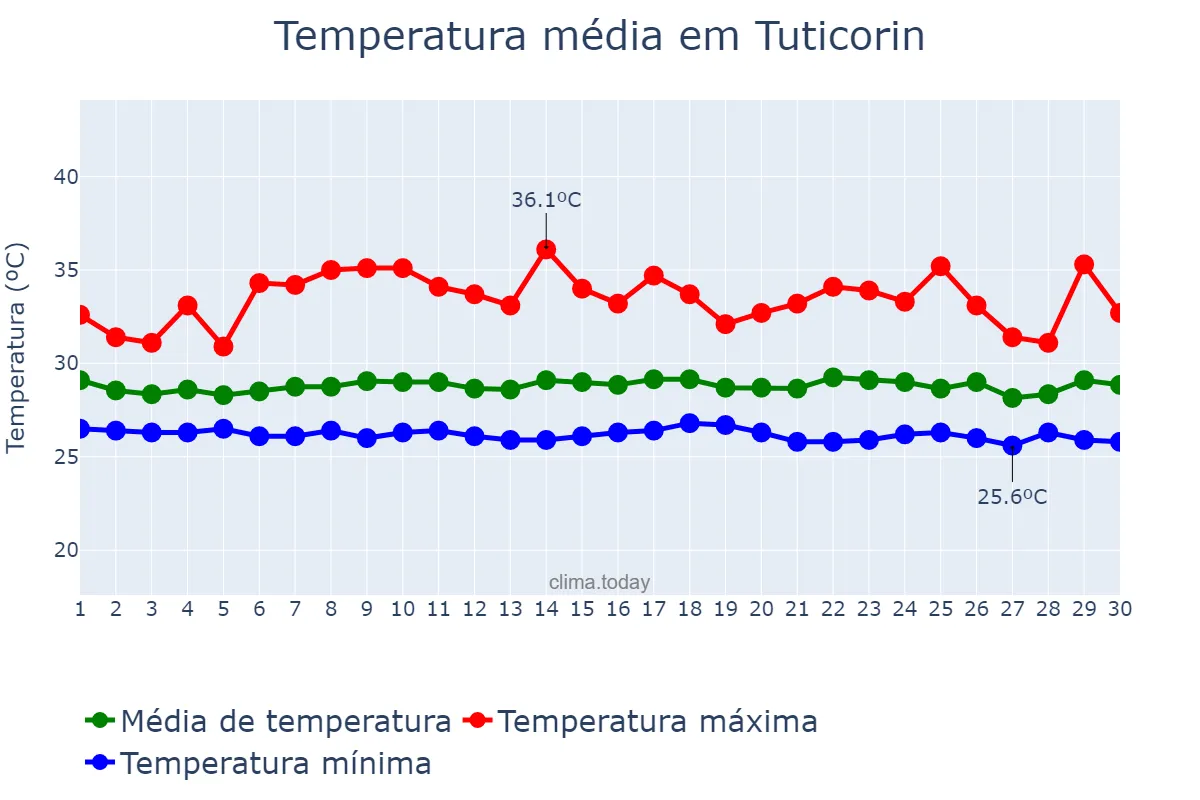 Temperatura em setembro em Tuticorin, Tamil Nādu, IN