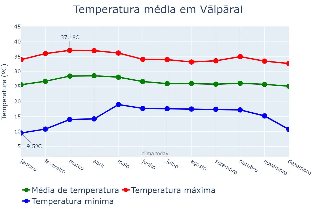 Temperatura anual em Vālpārai, Tamil Nādu, IN